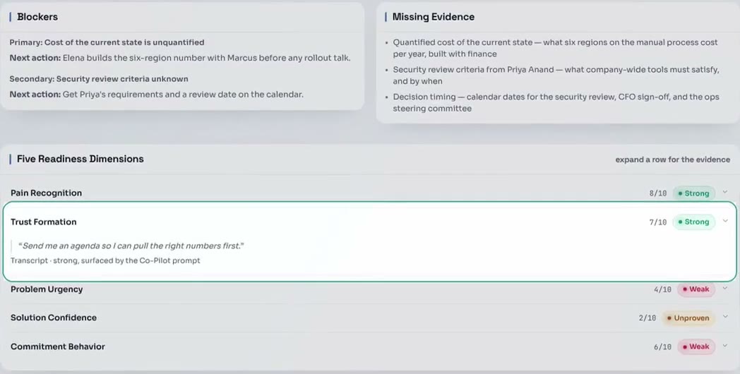 The Blockers, Missing Evidence and Five Readiness Dimensions panels of a PitchGenius sample opportunity after a first call, with the Trust Formation row expanded to show a buyer quote.