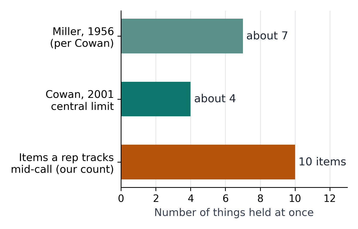 A bar chart of the working-memory limit. Miller, 1956, about 7 chunks as summarized by Cowan. Cowan, 2001, about 4 chunks. The ten items a rep tracks mid-call, listed in this post, as our count.